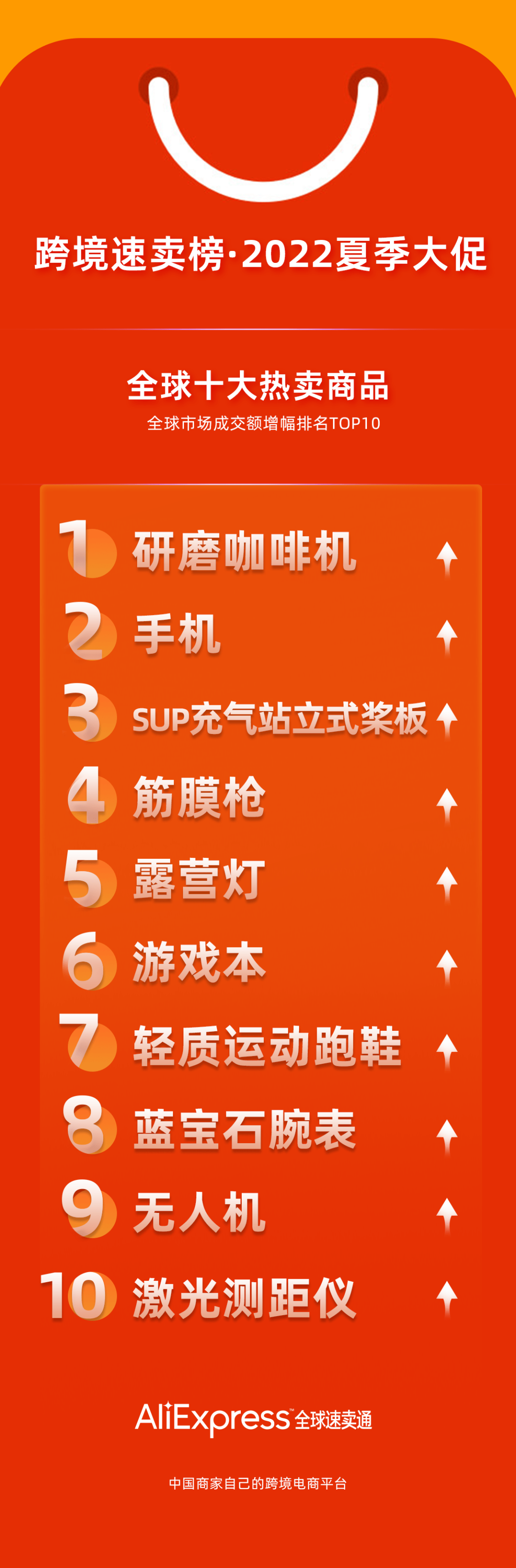 成交額增長377倍！速賣通公布今年夏季大促十大爆款