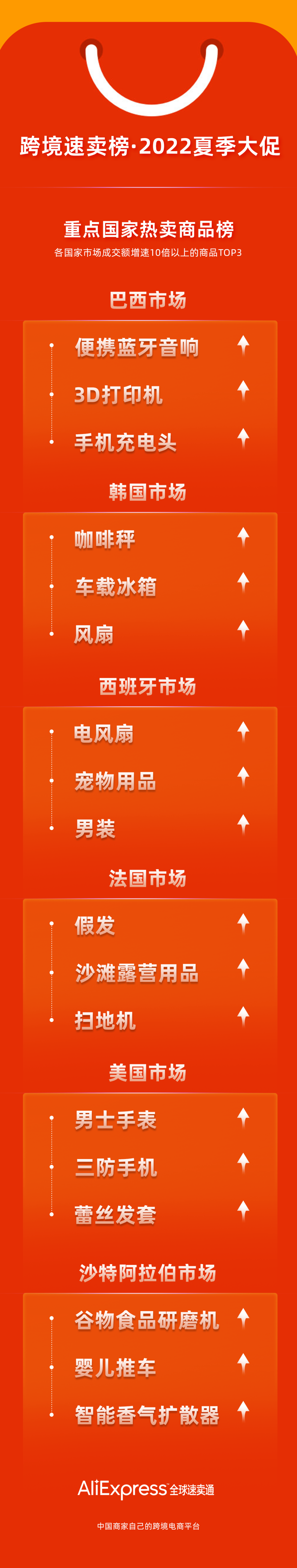 成交額增長377倍！速賣通公布今年夏季大促十大爆款