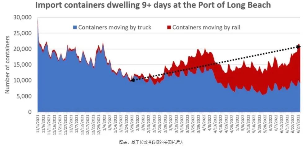 LA、LB碼頭發(fā)生爆發(fā)性擁堵！“常駐”集裝箱超4.8萬(wàn)個(gè)......
