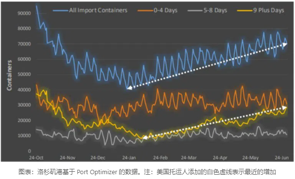 LA、LB碼頭發(fā)生爆發(fā)性擁堵！“常駐”集裝箱超4.8萬(wàn)個(gè)......
