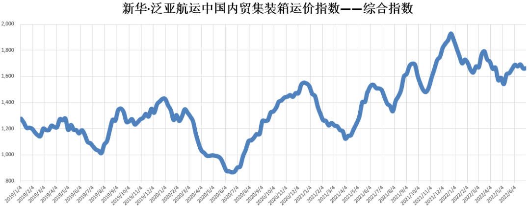 上漲！新華·泛亞航運(yùn)中國內(nèi)貿(mào)集裝箱運(yùn)價指數(shù)（XH·PDCI）2022年6月25日至7月1日