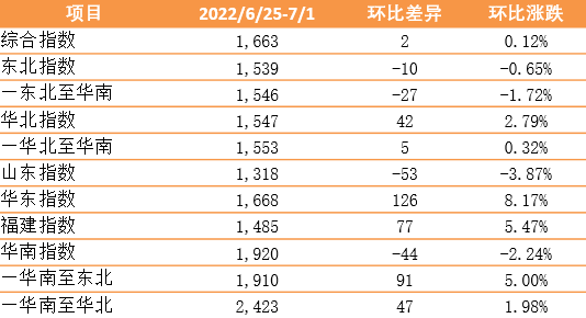 上漲！新華·泛亞航運(yùn)中國內(nèi)貿(mào)集裝箱運(yùn)價指數(shù)（XH·PDCI）2022年6月25日至7月1日