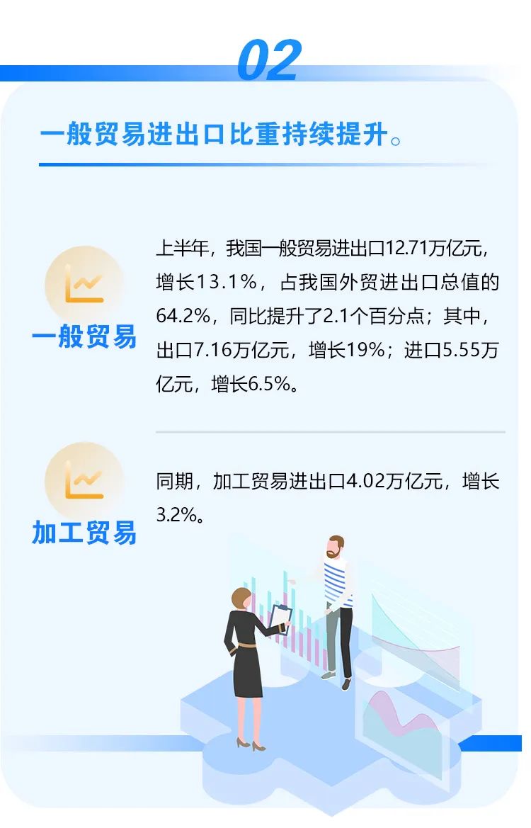 圖解｜2022上半年我國(guó)外貿(mào)進(jìn)出口情況