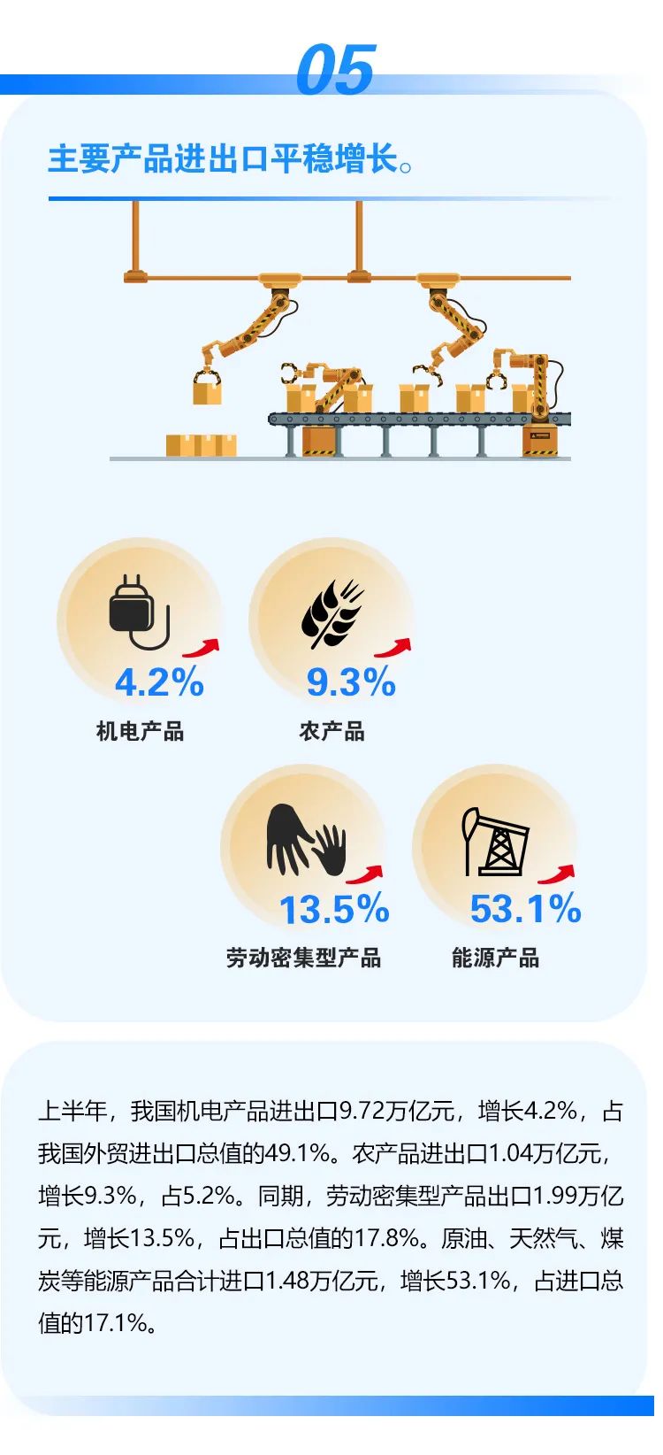 圖解｜2022上半年我國(guó)外貿(mào)進(jìn)出口情況