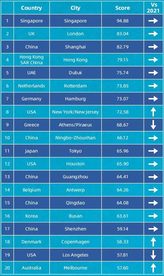 2022國際航運中心最新排名公布！新加坡再占第一，上海蟬聯(lián)第三