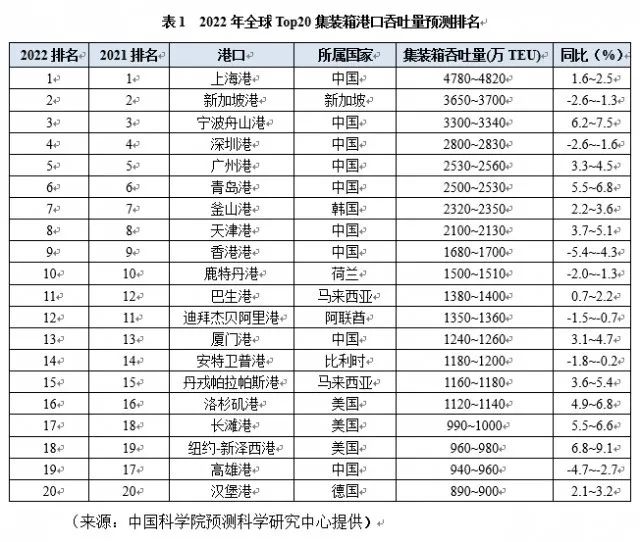 2022年全球Top20集裝箱港口排名預(yù)測：中國占9席