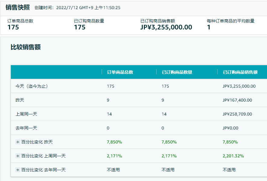 Prime Day首日爆了！有賣家半日出千單，銷量增長78倍！