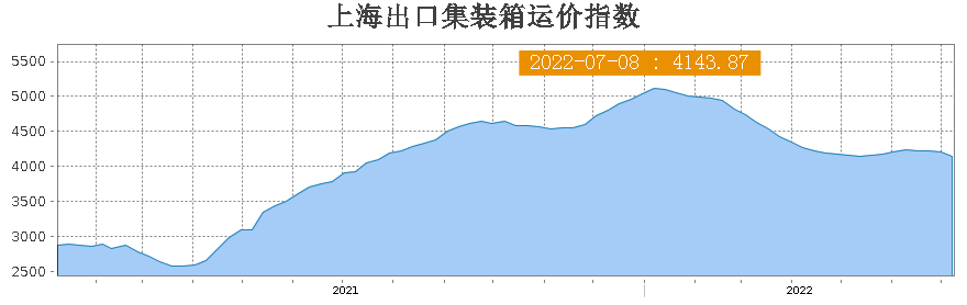 集裝箱運費連續(xù)第4周下降，為啥馬士基還在重金買船？