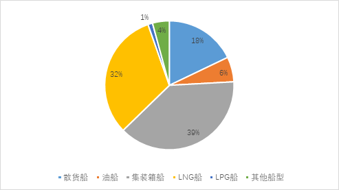 新船訂單明顯回升，LNG船突破百艘