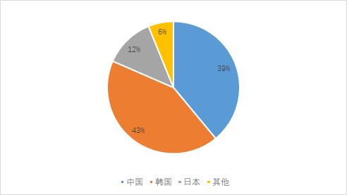 新船訂單明顯回升，LNG船突破百艘