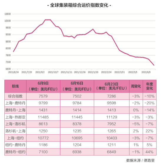 即期運價低于長協(xié)運價，船貨雙方攻防互現(xiàn)……