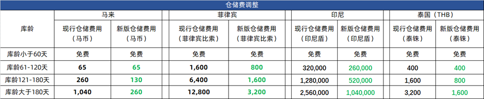 降幅驚人！Lazada下調四國海外倉倉儲費用