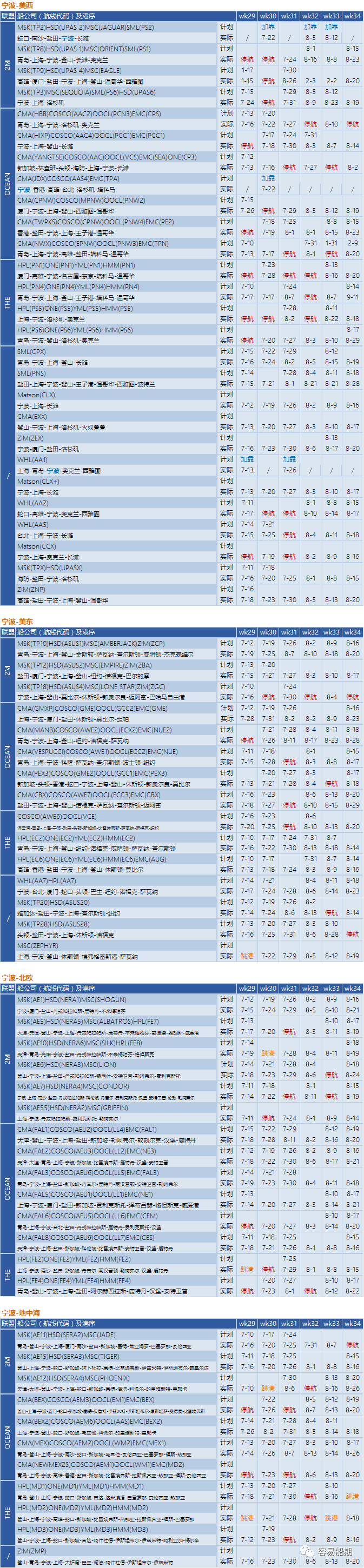 運價繼續(xù)下降，76個航次被取消！港口擁堵減緩運價下降速度