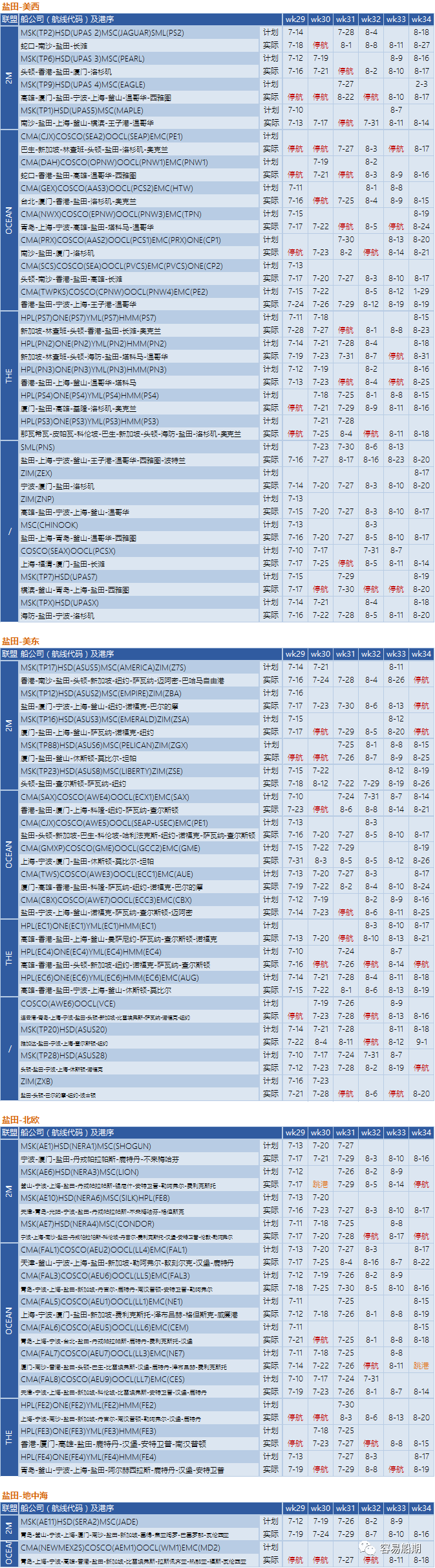 運價繼續(xù)下降，76個航次被取消！港口擁堵減緩運價下降速度
