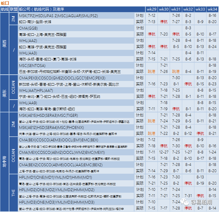 運價繼續(xù)下降，76個航次被取消！港口擁堵減緩運價下降速度