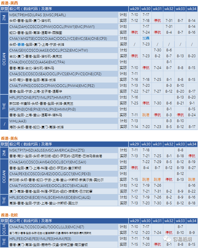 運價繼續(xù)下降，76個航次被取消！港口擁堵減緩運價下降速度