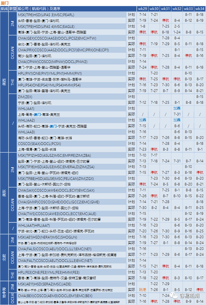 運價繼續(xù)下降，76個航次被取消！港口擁堵減緩運價下降速度