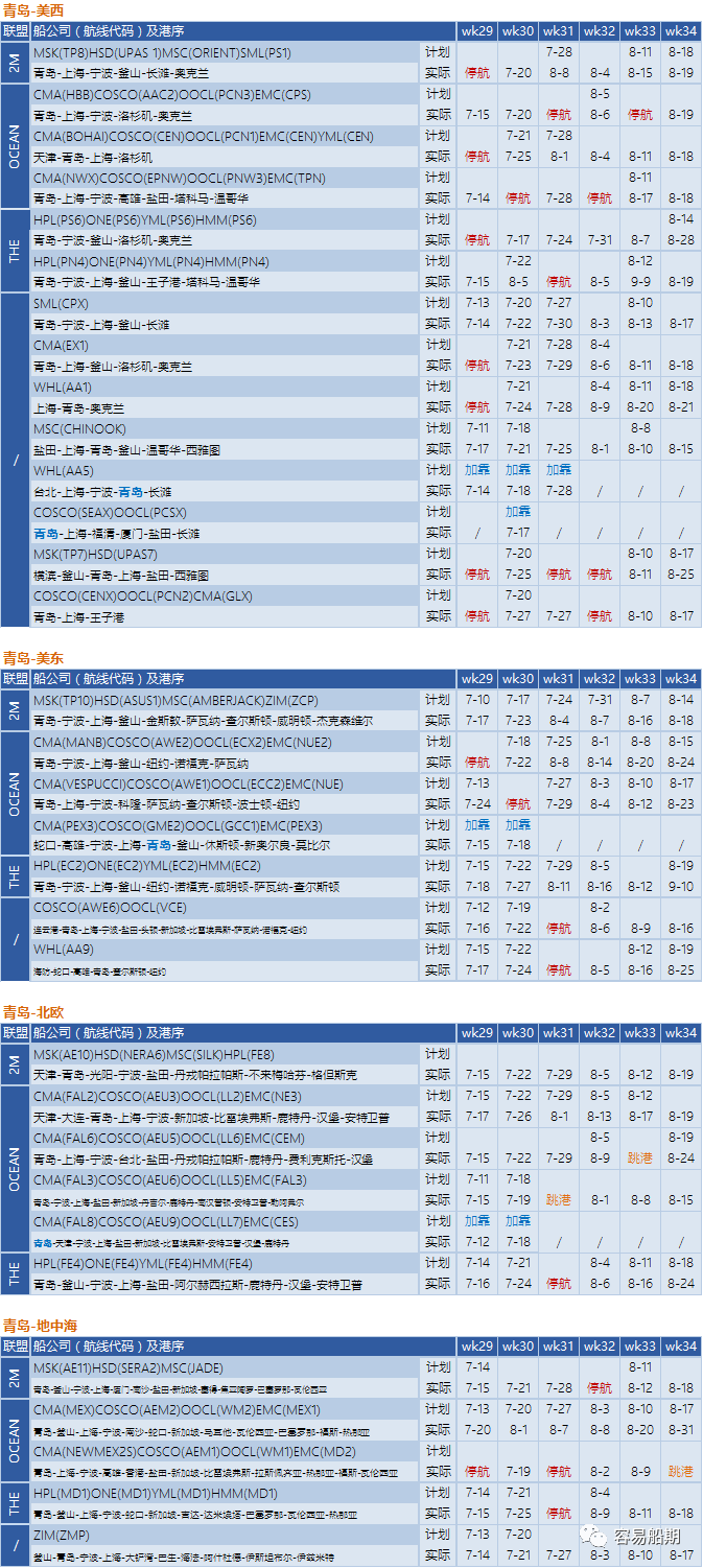 運價繼續(xù)下降，76個航次被取消！港口擁堵減緩運價下降速度