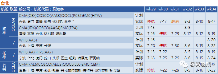 運價繼續(xù)下降，76個航次被取消！港口擁堵減緩運價下降速度