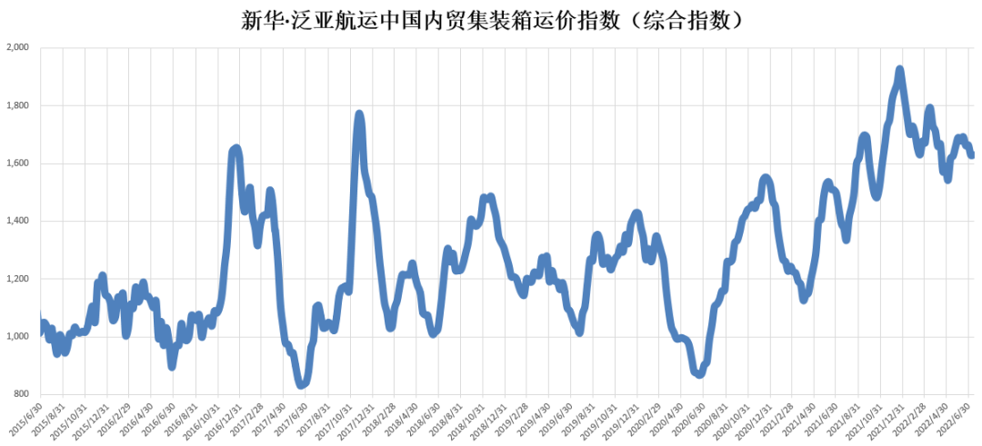 止跌！中國內(nèi)貿(mào)集裝箱運(yùn)價(jià)指數(shù)上漲1點(diǎn)