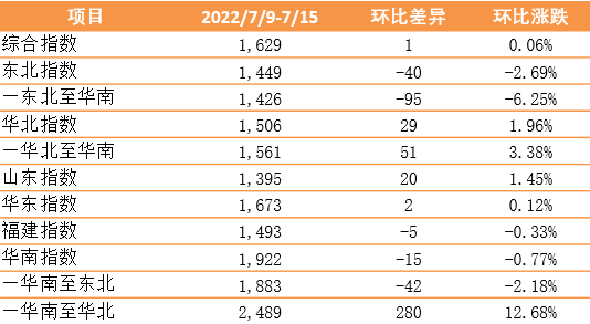 止跌！中國內(nèi)貿(mào)集裝箱運(yùn)價(jià)指數(shù)上漲1點(diǎn)