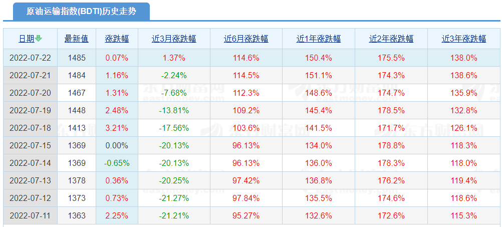 VLCC市場持續(xù)回升，油輪市場的黃金時(shí)期來了?。? data-filename=