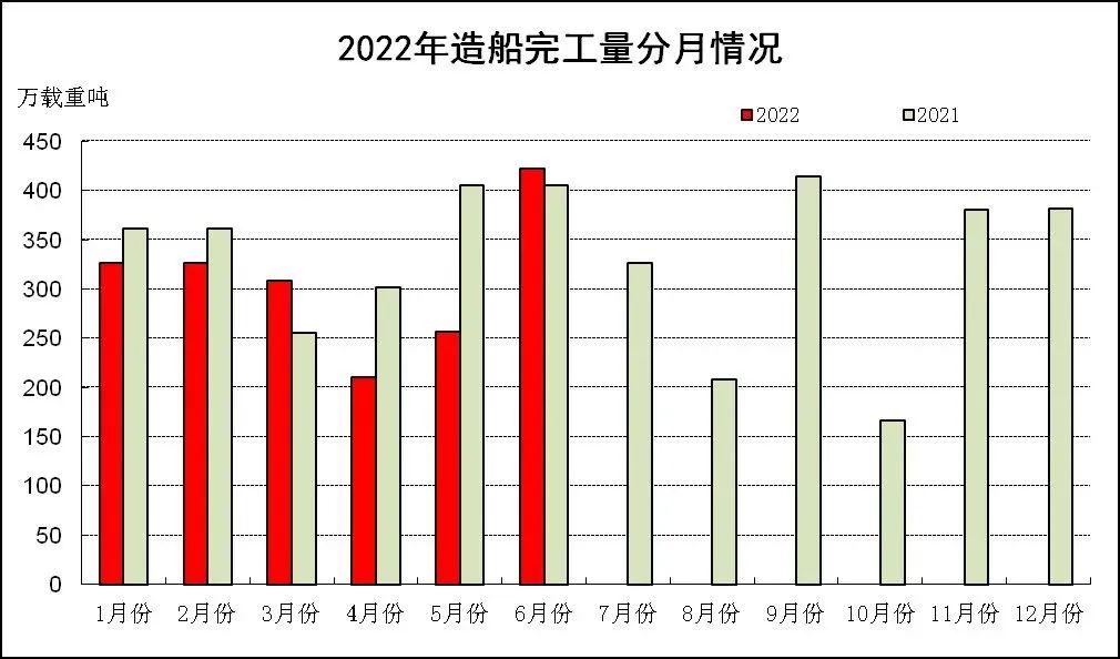 完工量下滑13%？原因找到了！中國造船業(yè)開啟“加速”模式