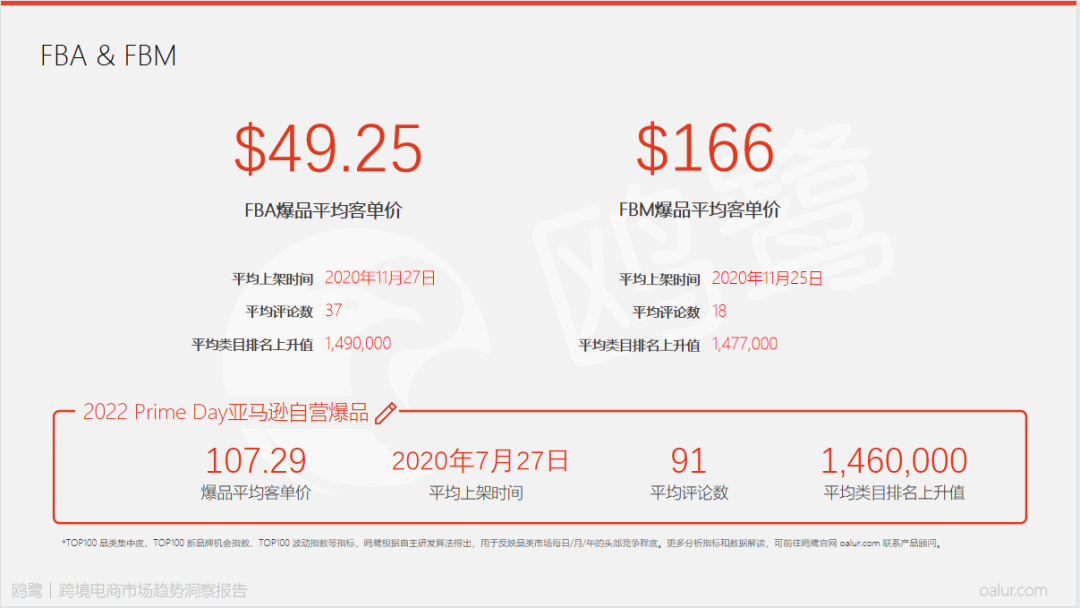 今年市場(chǎng)變化不容忽視！復(fù)盤亞馬遜2022 Prime Day爆品特征