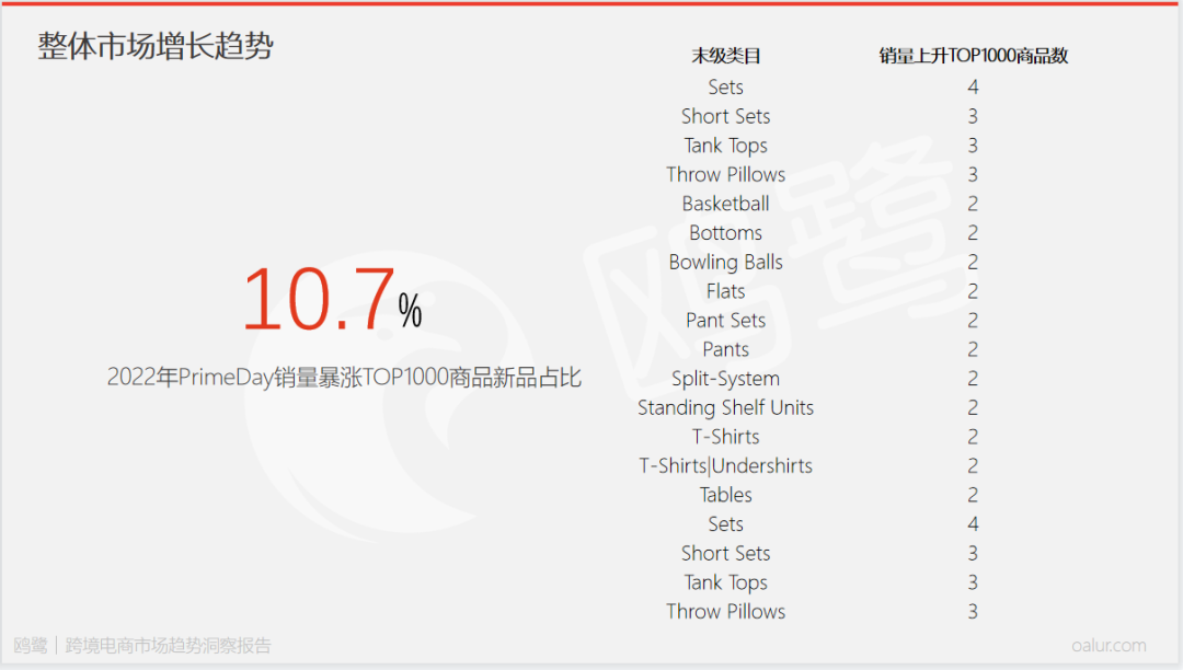 今年市場(chǎng)變化不容忽視！復(fù)盤亞馬遜2022 Prime Day爆品特征