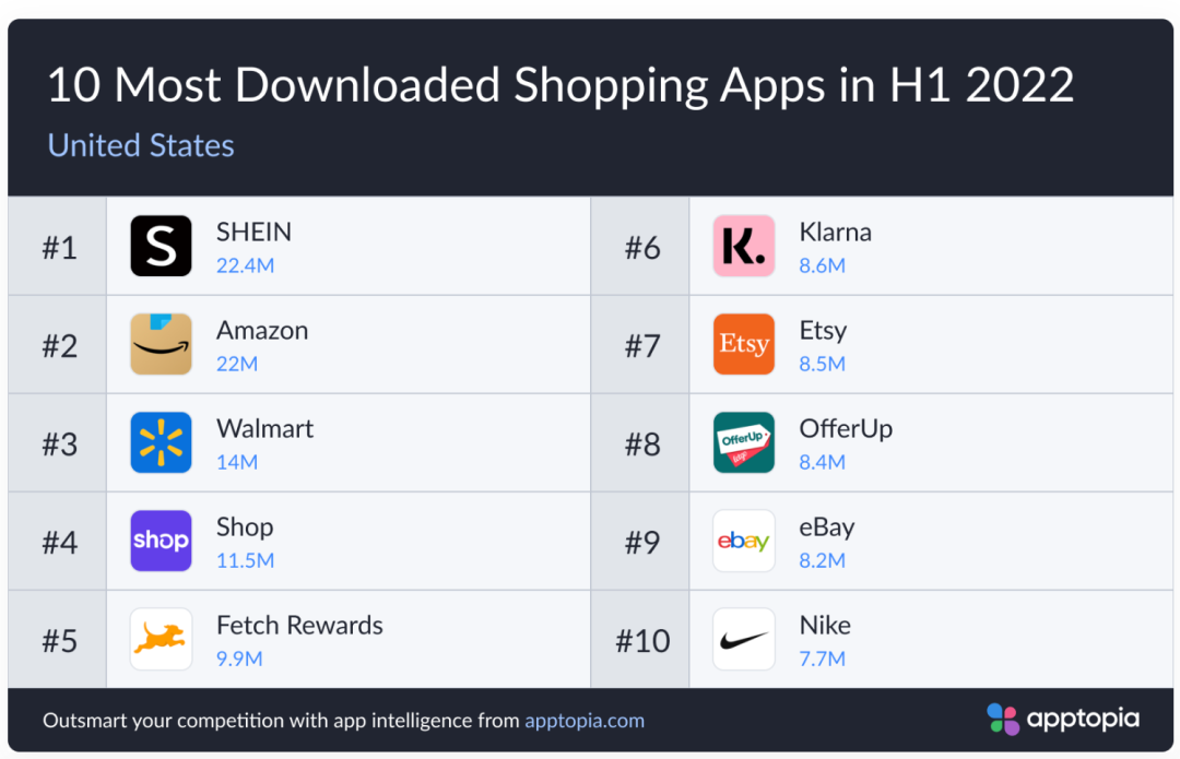 力壓亞馬遜！SHEIN成美國下載量最高購物App，但有這些隱患……