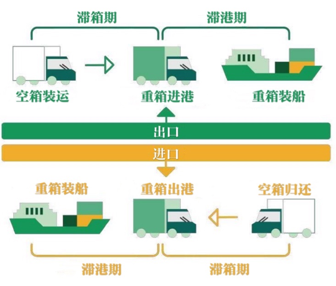 選錯港口，一個箱子要多交上萬滯期費 