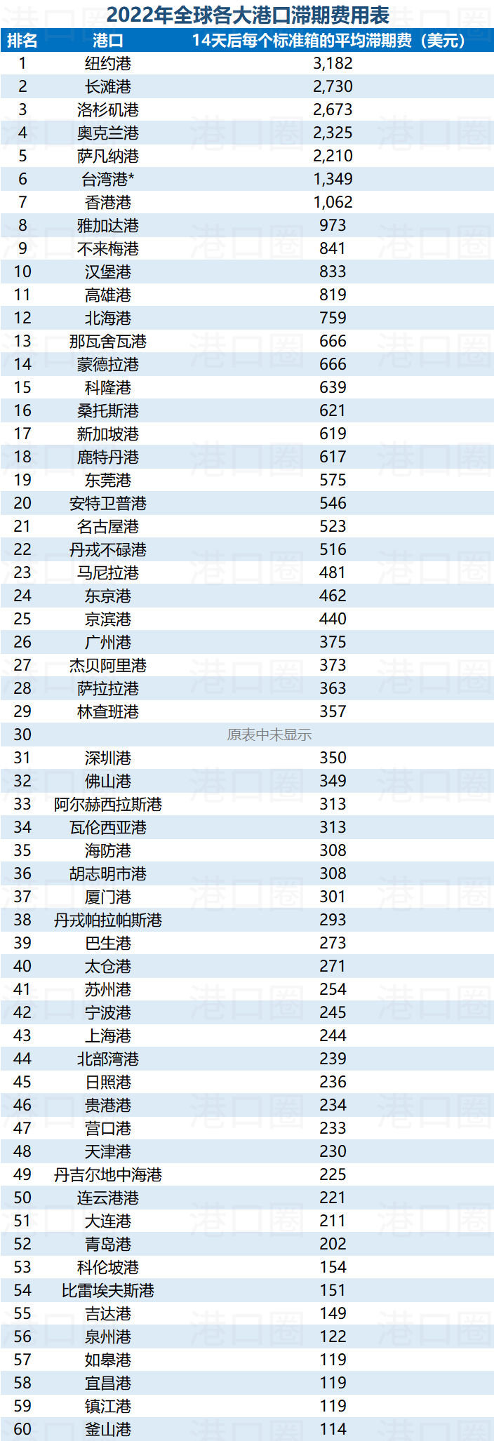 選錯港口，一個箱子要多交上萬滯期費 
