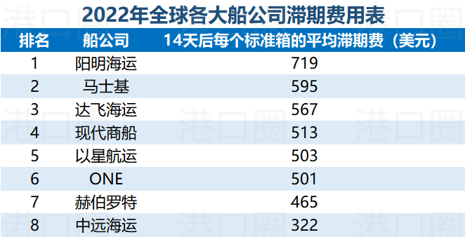 選錯港口，一個箱子要多交上萬滯期費 