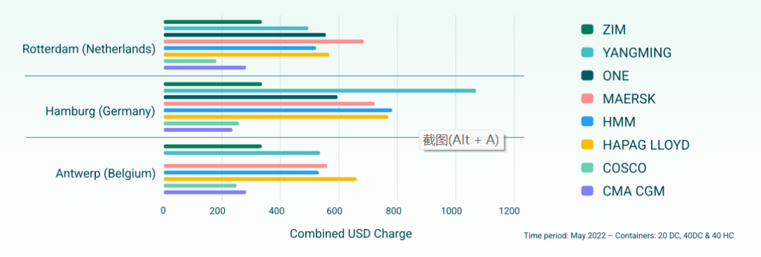 選錯港口，一個箱子要多交上萬滯期費 