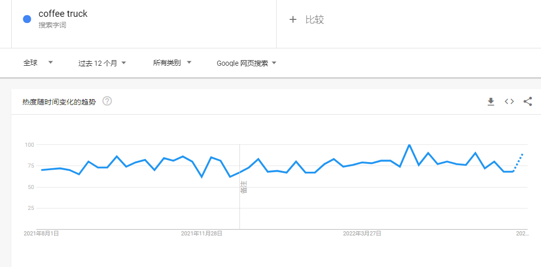 露營經(jīng)濟帶火的咖啡車，賣家還有機會嗎？