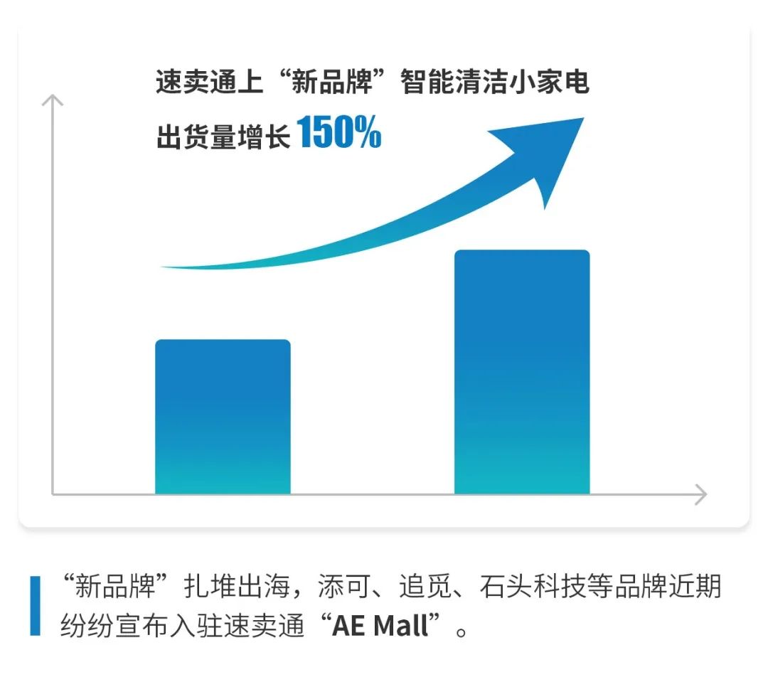 出貨量增長150%！近3個月，國貨“新品牌”扎堆出海