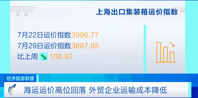 運(yùn)價(jià)七連跌！船公司激進(jìn)停航，取消百個(gè)航次！開(kāi)始征收擁堵附加費(fèi)
