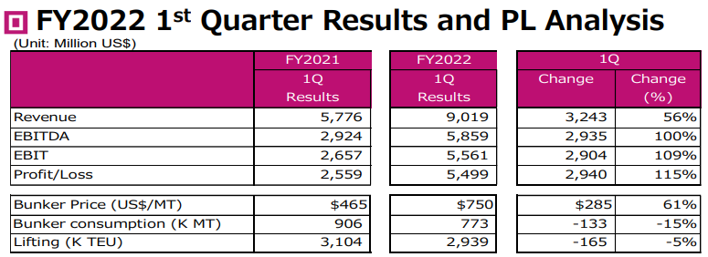 ONE公布財年一季度業(yè)績報告，表示無法確定集運市場何時正常化