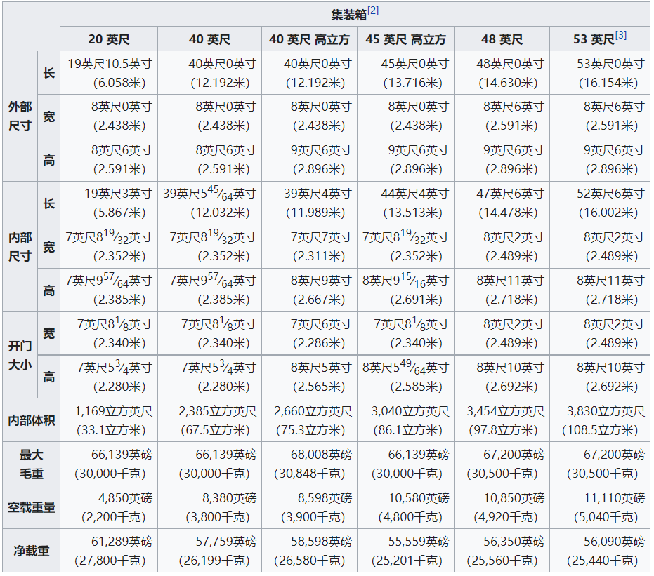 集裝箱超全知識(shí)匯總！