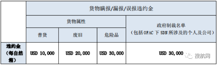 船公司：貨物品名偽報/瞞報/錯報最高罰款3萬美金！附近期高頻瞞報/漏報的危險品清單