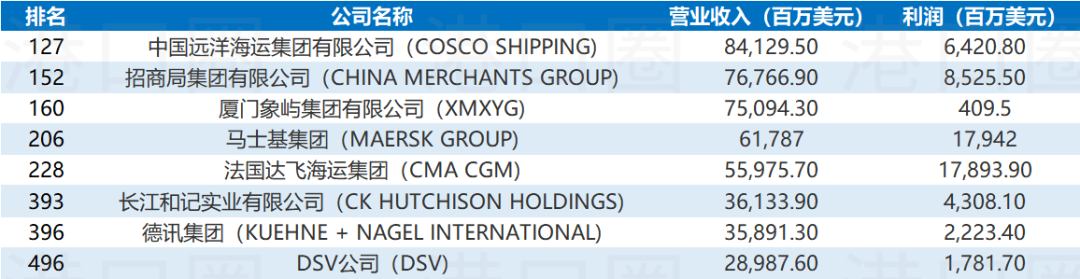 世界500強名單公布，猜猜哪些港航企業(yè)上榜了
