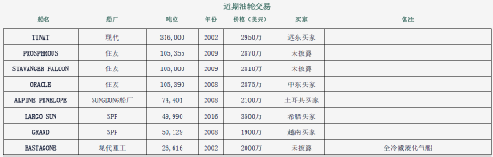 搶購(gòu)！油輪買賣市場(chǎng)火熱，“不管大小、不管價(jià)錢，就是買”