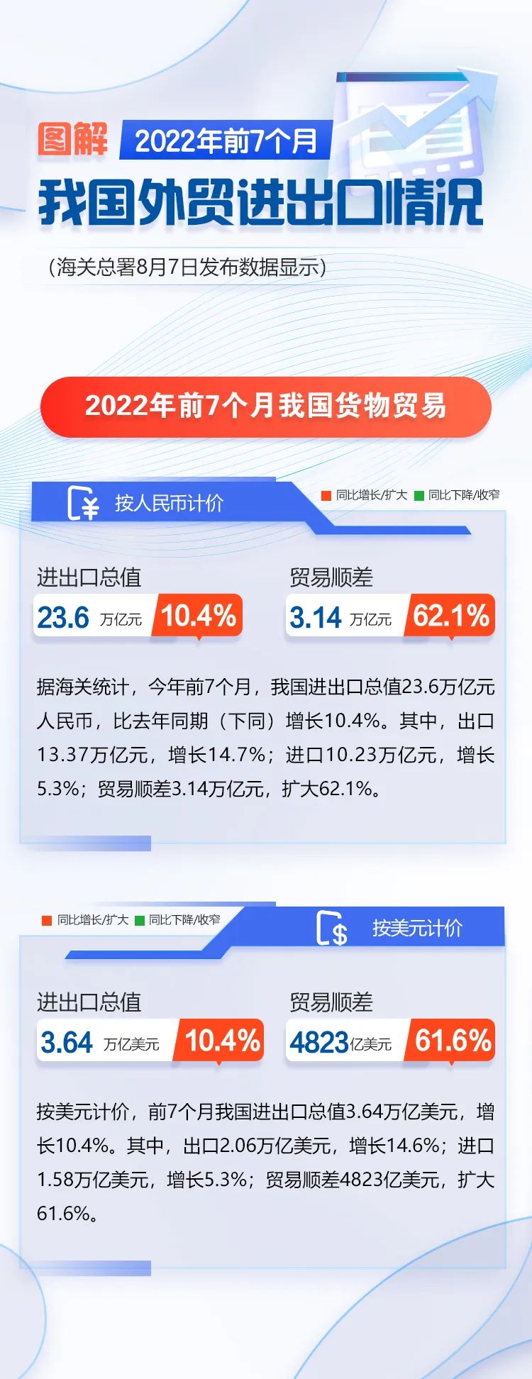 圖解 | 今年前7個(gè)月我國(guó)外貿(mào)進(jìn)出口情況