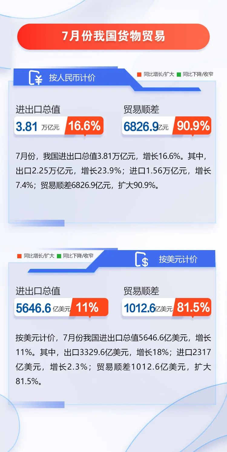 圖解 | 今年前7個(gè)月我國(guó)外貿(mào)進(jìn)出口情況