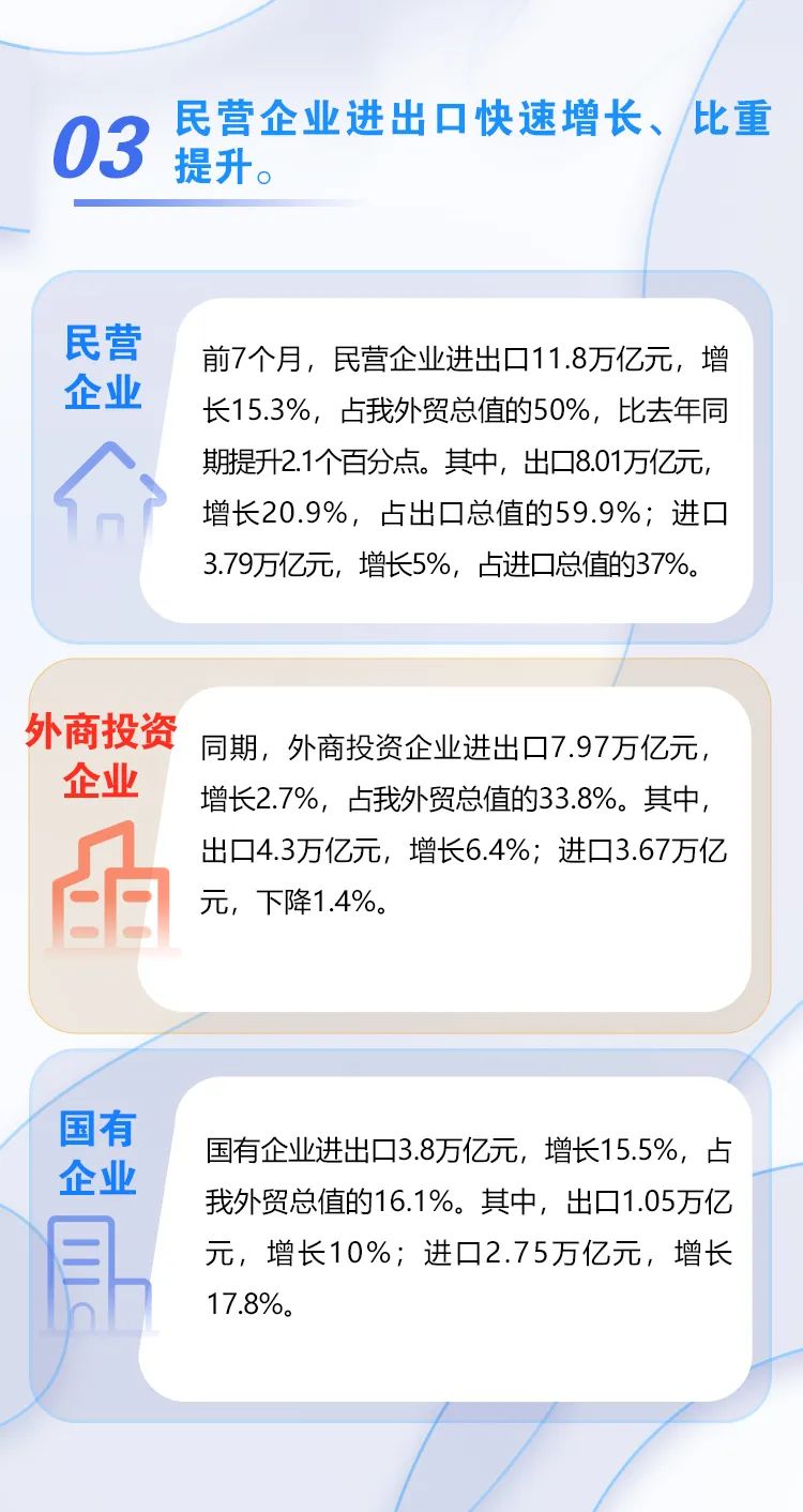 圖解 | 今年前7個(gè)月我國(guó)外貿(mào)進(jìn)出口情況