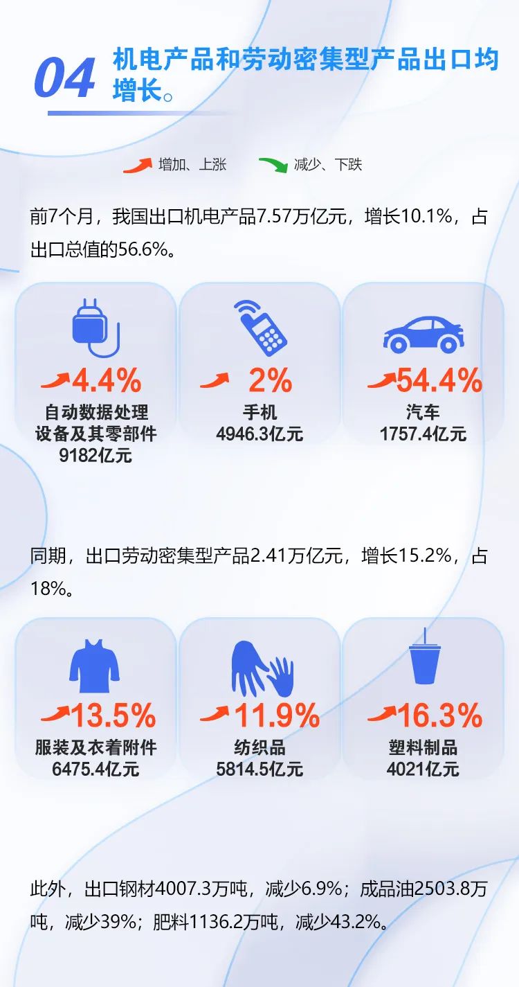 圖解 | 今年前7個(gè)月我國(guó)外貿(mào)進(jìn)出口情況