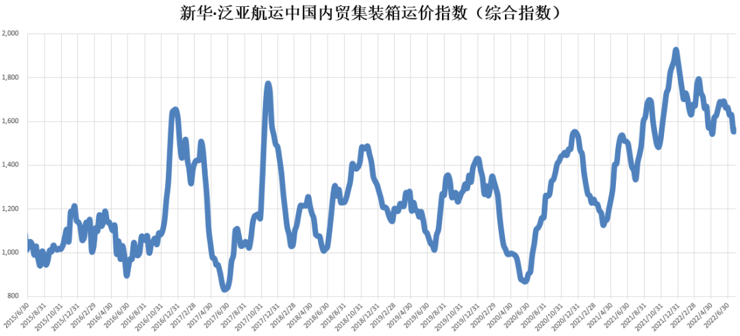 【內(nèi)貿(mào)】最新新華·泛亞航運(yùn)中國(guó)內(nèi)貿(mào)集裝箱運(yùn)價(jià)指數(shù)
