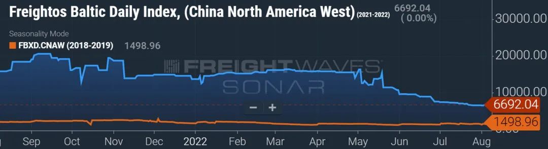 集裝箱運(yùn)費(fèi)會大幅下降嗎？