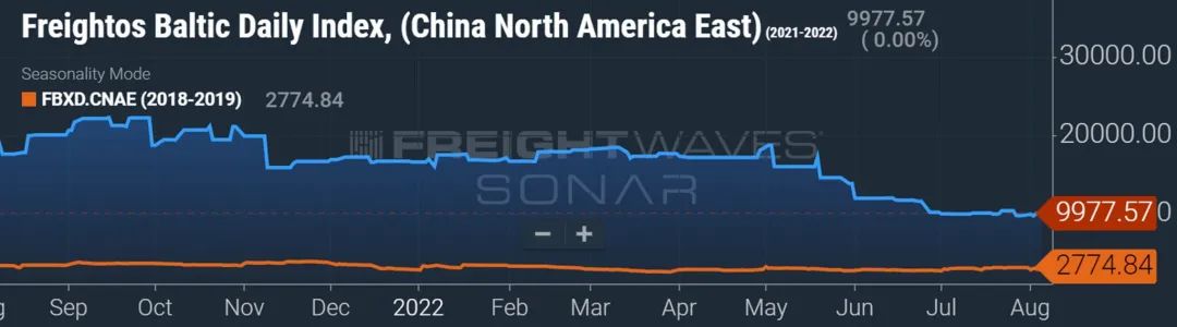 集裝箱運(yùn)費(fèi)會大幅下降嗎？