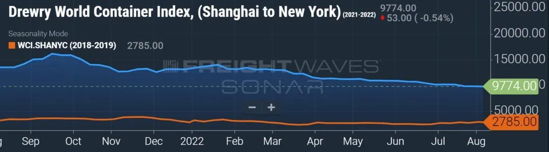 集裝箱運(yùn)費(fèi)會大幅下降嗎？